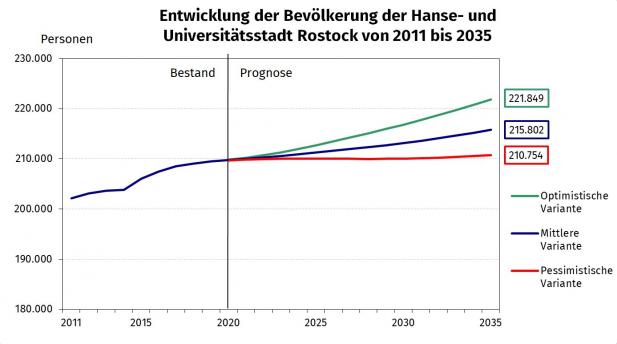 Die Hanse- und Universitätsstadt Rostock wächst weiter