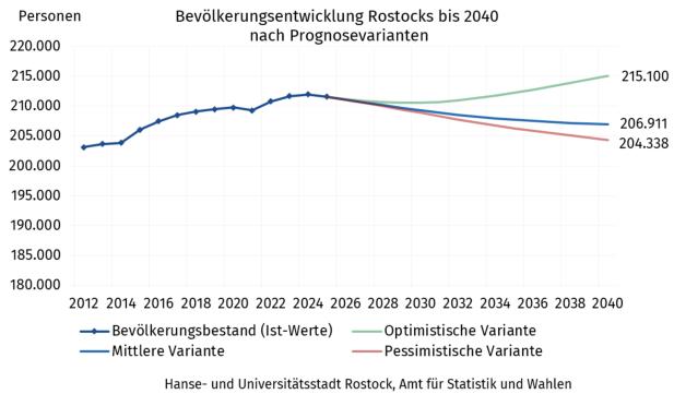 Rostock News: Neue Bevölkerungsprognose für Rostock bis 2040