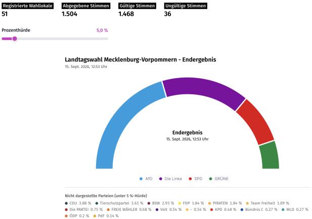 Ergebnisse der U16-Wahl für Mecklenburg-Vorpommern liegen vor:  AfD und Linke stärkste Parteien 