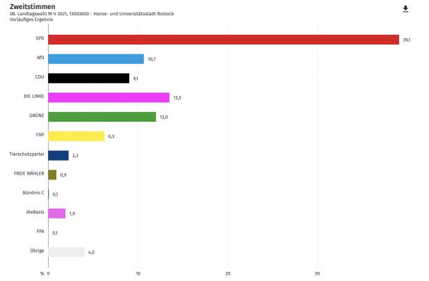 Vorläufige Ergebnisse der Landtagswahl 2021 in Rostock