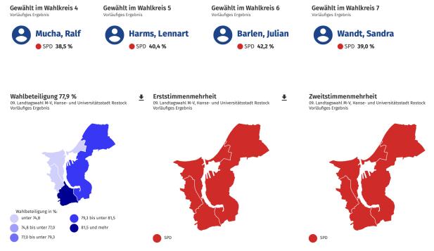 Vorläufiges Ergebnis der Landtagswahl 2026 in Rostock