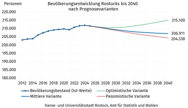 Weniger Kinder, mehr Ältere: Neue Bevölkerungsprognose für Rostock bis 2040
