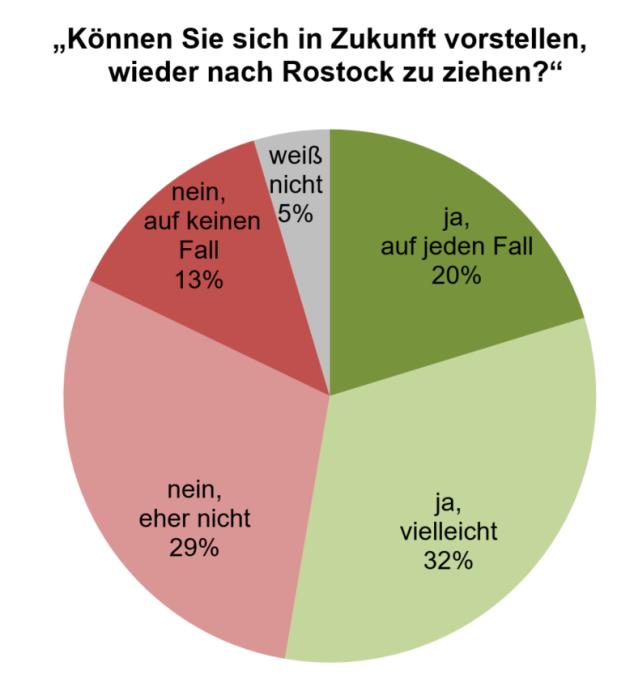 Rostocker Befragung verdeutlicht: Bildungsstandort und Ostseenähe ziehen an 