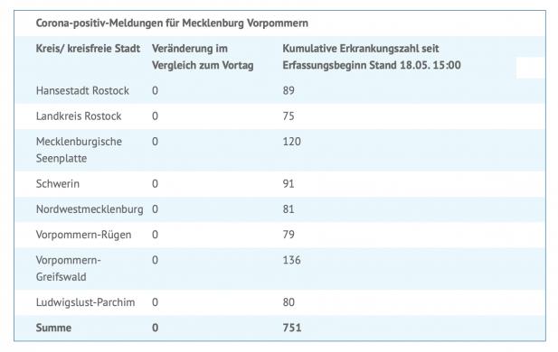 Aktueller Stand Corona-Infektionen in MV