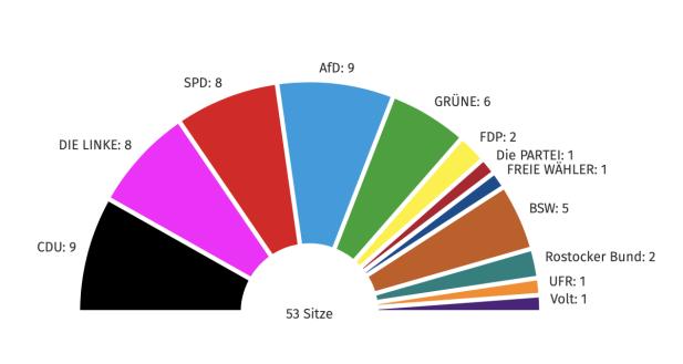 So hat Rostock gewählt