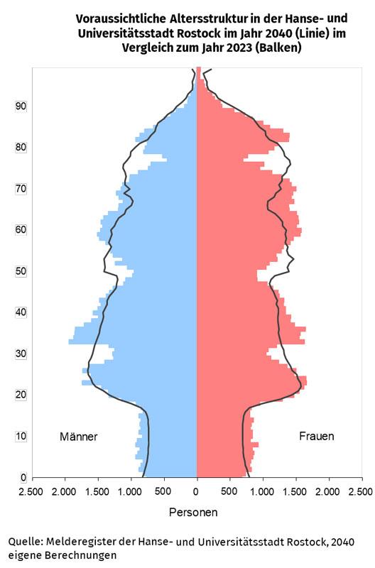 Neue Bevölkerungsprognose für Rostock
