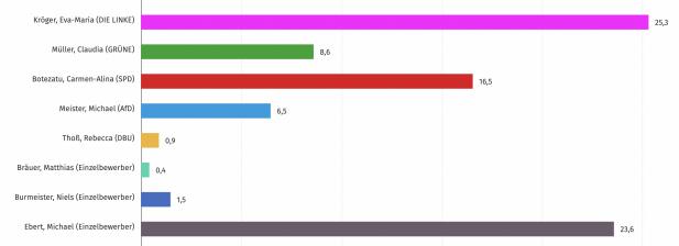 Vorläufiges Ergebnis der OB-Wahl: Eva-Maria Kröger und Michael Ebert in der Stichwahl